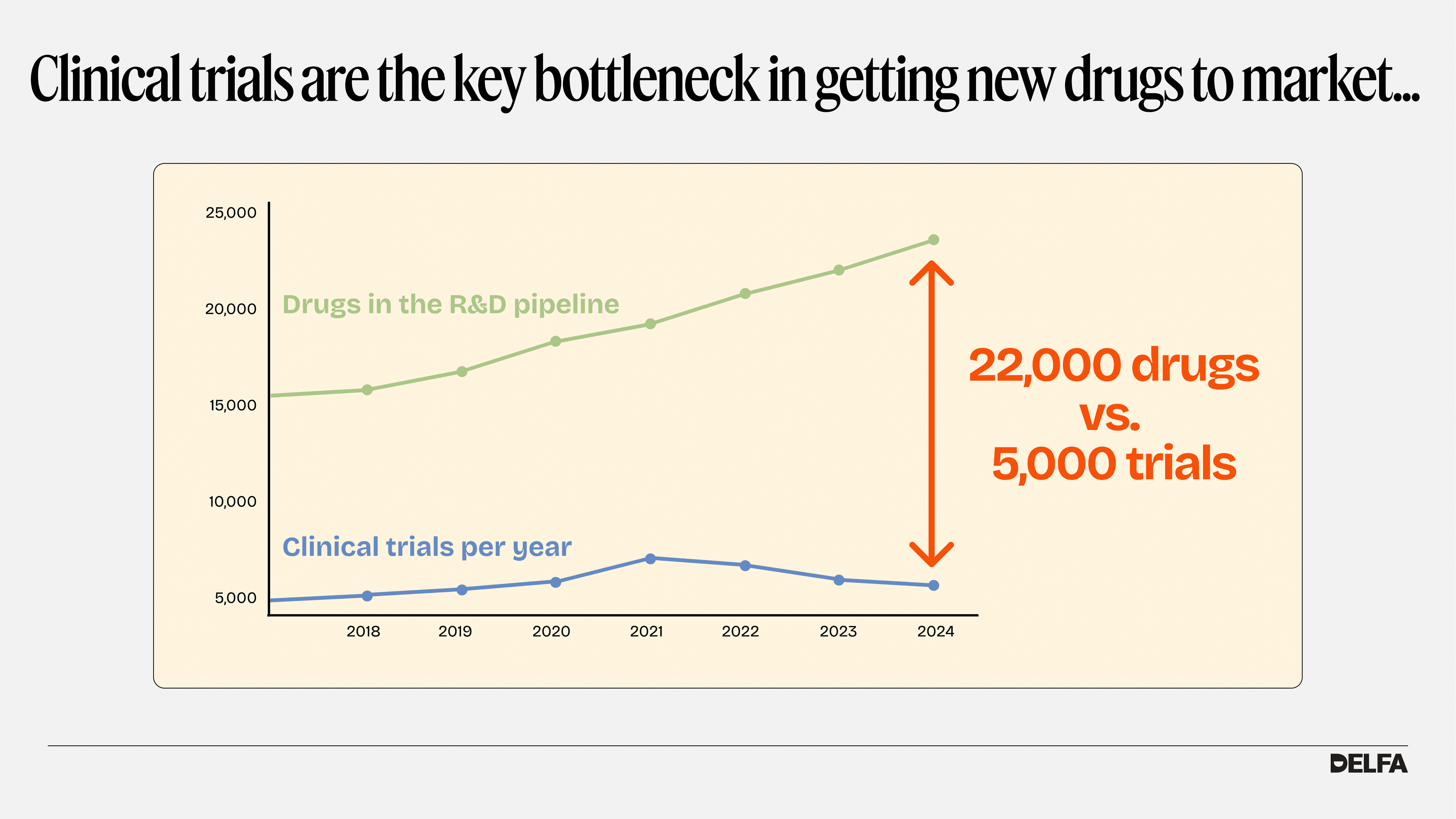 Clinical trials are the bottleneck in drug development